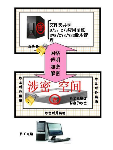 數(shù)據(jù)防止泄密